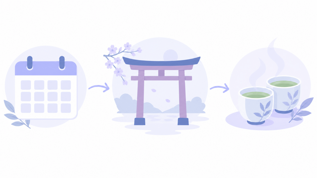 日程と参拝とお茶の予定を示す文字なし図解